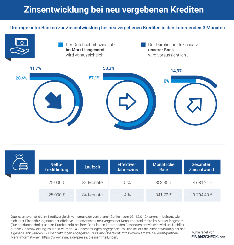 Infografik_Zinsentwicklung-bei-neu-vergebenen-Kredite